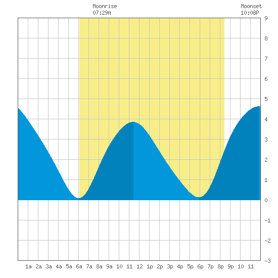 Wilmington tide chart for Sunday, July 7, 2024