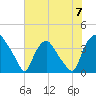 Wilmington tide chart for Sunday, July 7, 2024