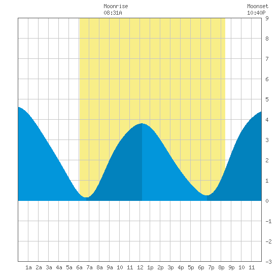 Wilmington tide chart for Monday, July 8, 2024