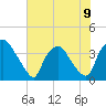 Wilmington tide chart for Tuesday, July 9, 2024
