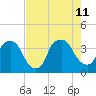 Wilmington tide chart for Sunday, August 11, 2024