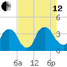 Wilmington tide chart for Monday, August 12, 2024