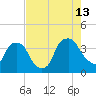 Wilmington tide chart for Tuesday, August 13, 2024