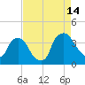 Wilmington tide chart for Wednesday, August 14, 2024