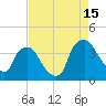 Wilmington tide chart for Thursday, August 15, 2024