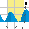 Wilmington tide chart for Sunday, August 18, 2024