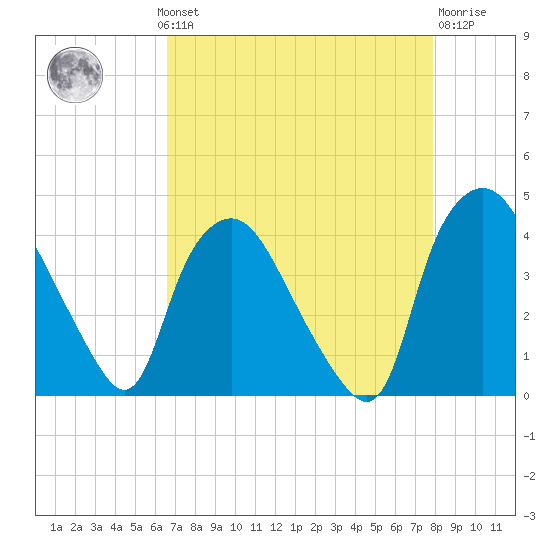 Wilmington tide chart for Monday, August 19, 2024