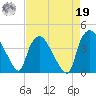 Wilmington tide chart for Monday, August 19, 2024
