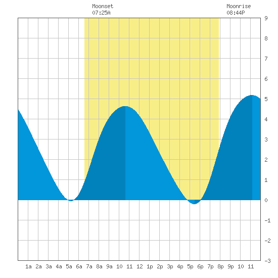 Wilmington tide chart for Tuesday, August 20, 2024