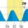 Wilmington tide chart for Tuesday, August 20, 2024