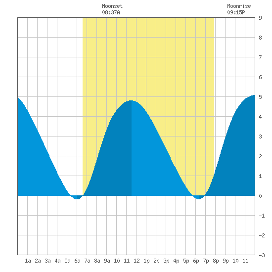 Wilmington tide chart for Wednesday, August 21, 2024