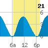 Wilmington tide chart for Wednesday, August 21, 2024
