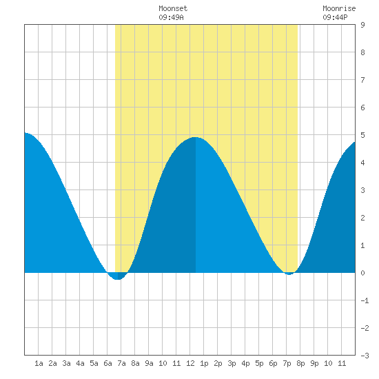 Wilmington tide chart for Thursday, August 22, 2024