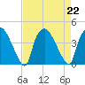 Wilmington tide chart for Thursday, August 22, 2024