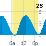 Wilmington tide chart for Friday, August 23, 2024