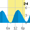 Wilmington tide chart for Saturday, August 24, 2024