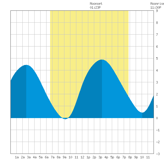 Wilmington tide chart for Sunday, August 25, 2024