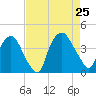 Wilmington tide chart for Sunday, August 25, 2024