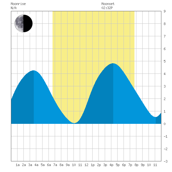 Wilmington tide chart for Monday, August 26, 2024