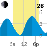 Wilmington tide chart for Monday, August 26, 2024