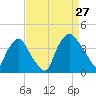 Wilmington tide chart for Tuesday, August 27, 2024