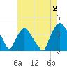 Wilmington tide chart for Friday, August 2, 2024