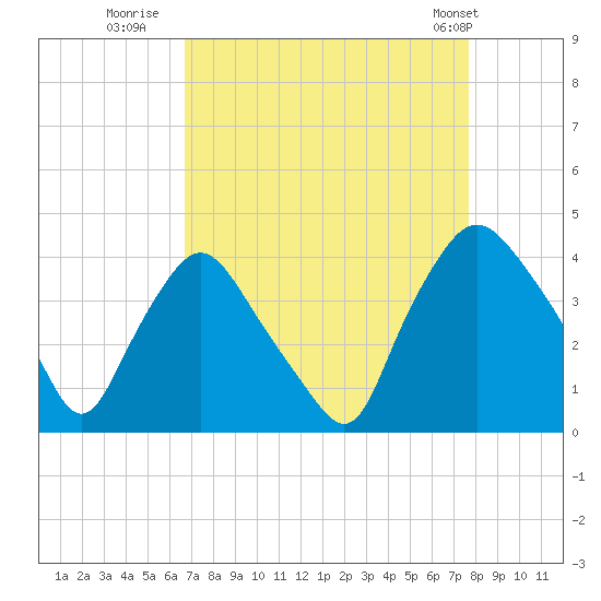 Wilmington tide chart for Friday, August 30, 2024