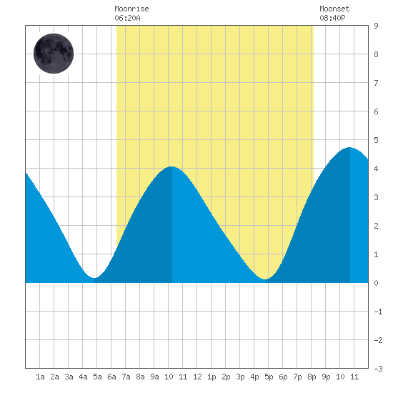Wilmington tide chart for Sunday, August 4, 2024