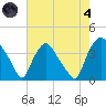 Wilmington tide chart for Sunday, August 4, 2024