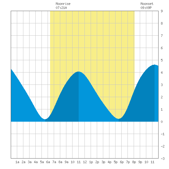 Wilmington tide chart for Monday, August 5, 2024