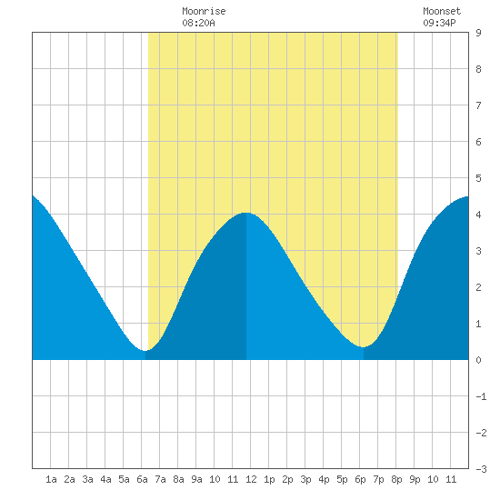 Wilmington tide chart for Tuesday, August 6, 2024