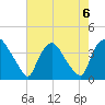 Wilmington tide chart for Tuesday, August 6, 2024