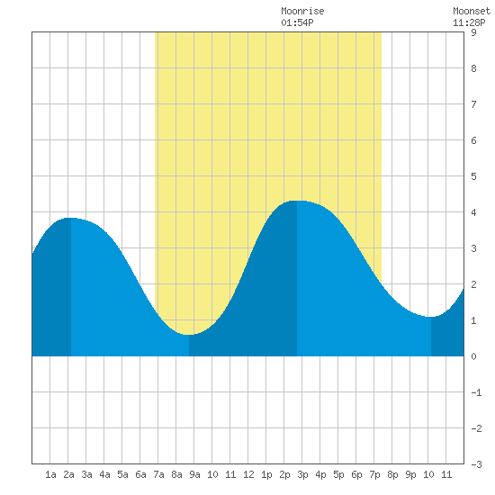 Wilmington tide chart for Tuesday, September 10, 2024