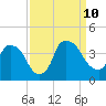 Wilmington tide chart for Tuesday, September 10, 2024