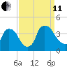 Wilmington tide chart for Wednesday, September 11, 2024