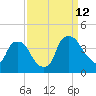 Wilmington tide chart for Thursday, September 12, 2024