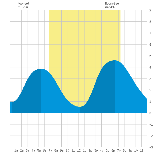 Wilmington tide chart for Friday, September 13, 2024