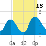 Wilmington tide chart for Friday, September 13, 2024