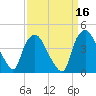Wilmington tide chart for Monday, September 16, 2024