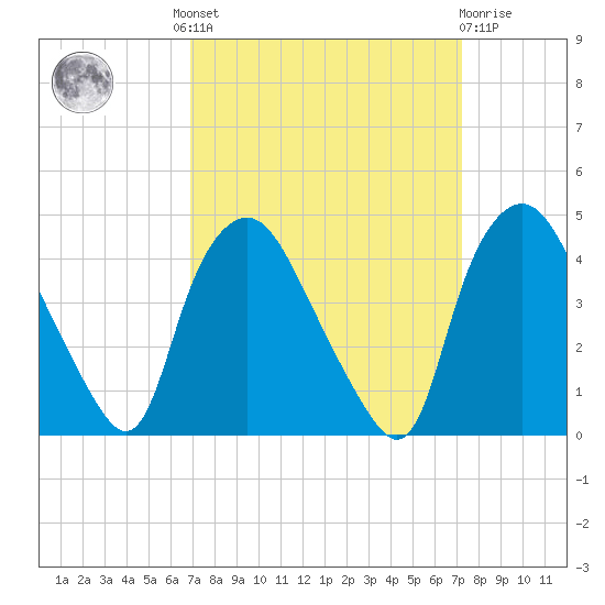 Wilmington tide chart for Tuesday, September 17, 2024