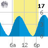 Wilmington tide chart for Tuesday, September 17, 2024