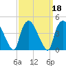 Wilmington tide chart for Wednesday, September 18, 2024