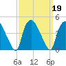 Wilmington tide chart for Thursday, September 19, 2024