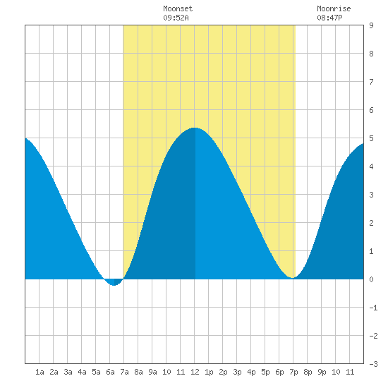 Wilmington tide chart for Friday, September 20, 2024
