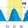 Wilmington tide chart for Friday, September 20, 2024