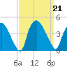 Wilmington tide chart for Saturday, September 21, 2024