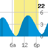Wilmington tide chart for Sunday, September 22, 2024