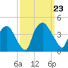 Wilmington tide chart for Monday, September 23, 2024