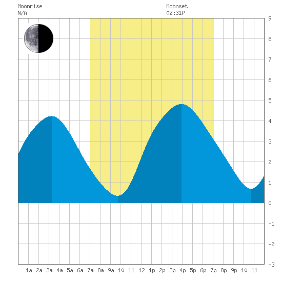 Wilmington tide chart for Tuesday, September 24, 2024