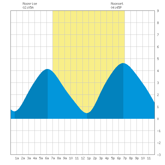 Wilmington tide chart for Friday, September 27, 2024